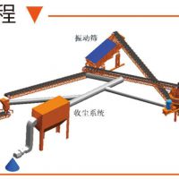 干式制砂設備有哪些？
