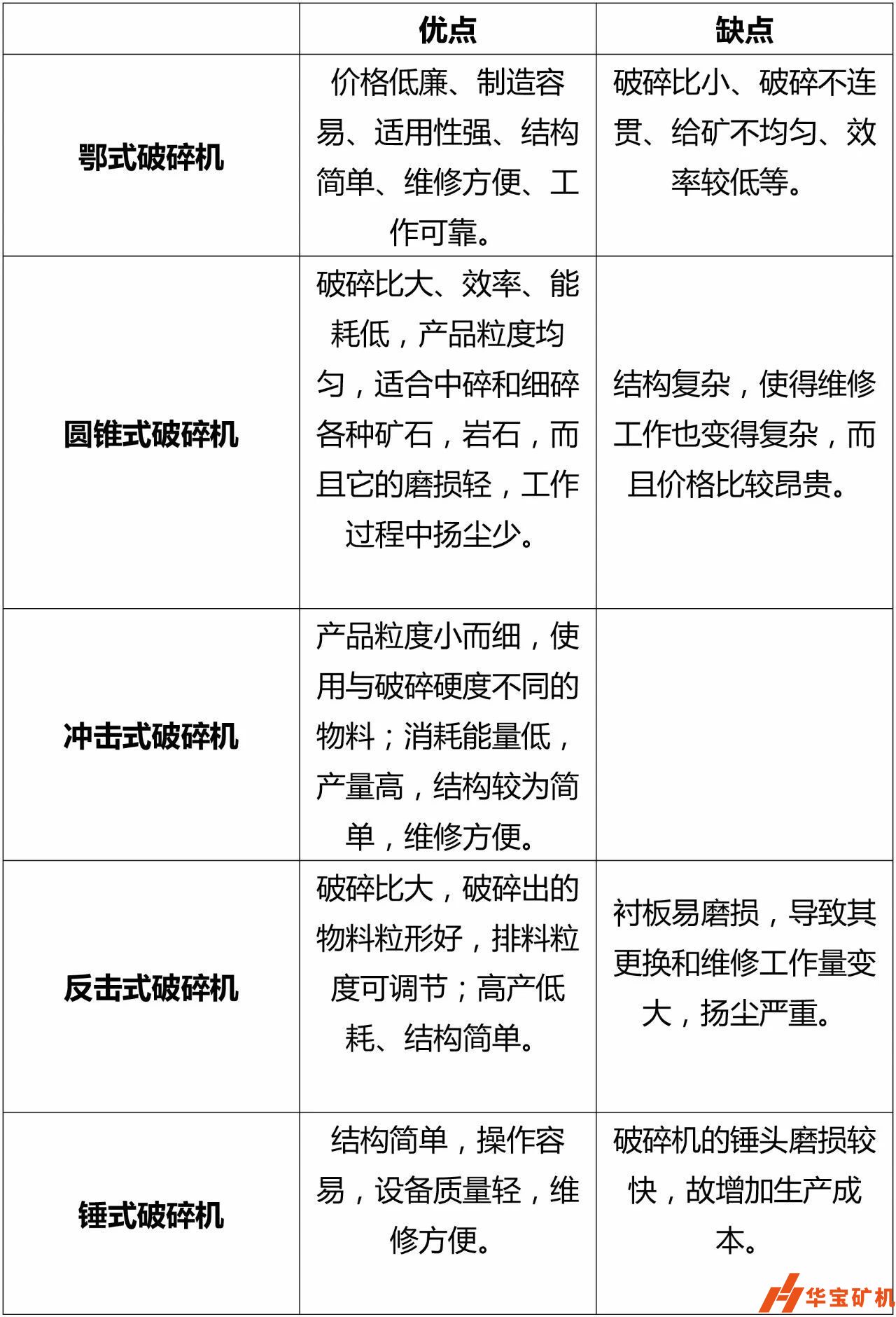 各式破碎機優(yōu)缺點對比