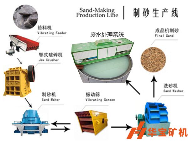 砂石生產(chǎn)線中破碎機(jī)、振動(dòng)篩、制砂、廢水系統(tǒng)介紹
