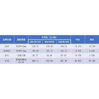 10月江西省砂石價格：河砂128.21元/噸、機制砂106.92元/噸、碎石92.77元！ 